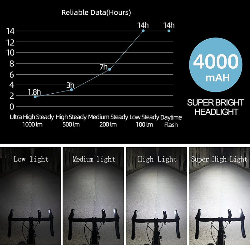 Rockbros  BICYCLE HEADLIGHT FRONT BIKE LIGHT 1000 Lumens
